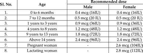 Recommended Doses Of Vitamin B12 In Different Ages Including Pregnant