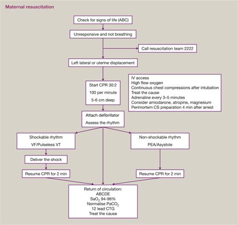 maternal collapse obstetrics gynaecology and reproductive medicine