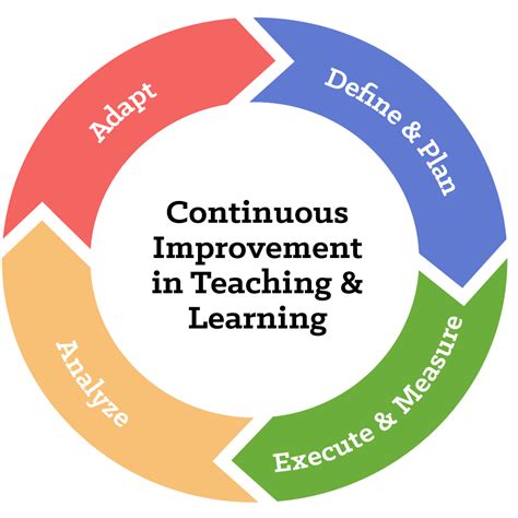 School Continuous Assessment Cycle