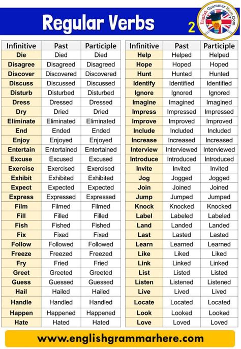 215 Regular Verbs Infinitive Past And Participle English Grammar