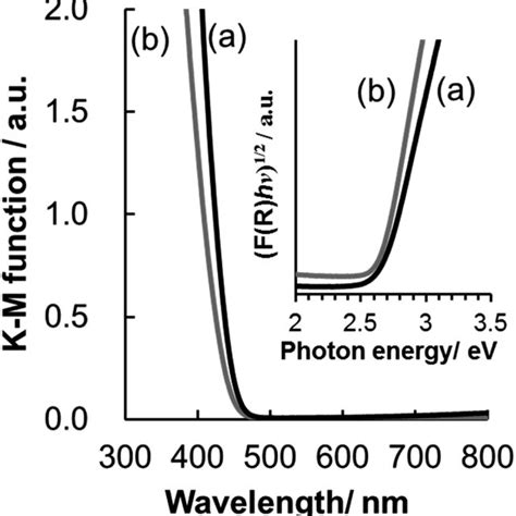 Uv Visible Diffuse Reflectance Spectrum Of A Wo3sio2 And B Wo3b