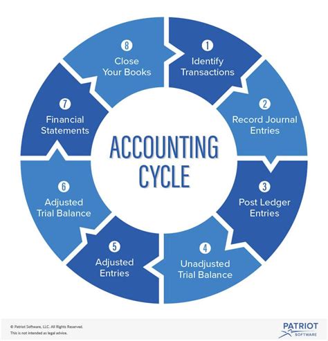 Accounting Cycle Artofit