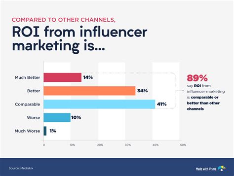 Key Social Media Influencer Trends To Look Out For This Year And Beyond