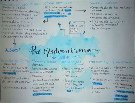 Mapa Mental Sobre A época Do Pré Modernismo Bullet Journal Mental Map