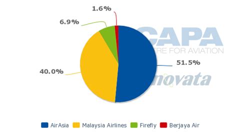 Airline industry financial problems the airline industry faces many financial problems in the current day economic and political climate. Malaysia Airlines 2013 outlook clouded by increasing ...