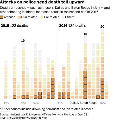 Ambushes And Fatal Shootings Fuel Increase In Police Death Toll This