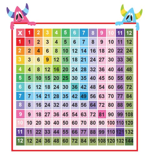 Times Table Multiplication Table Of Repeated Addition By Sread Hot Sex Picture