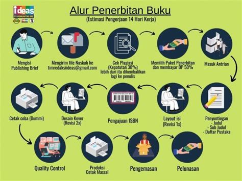 Alur Penerbitan Buku Ideas Publishing