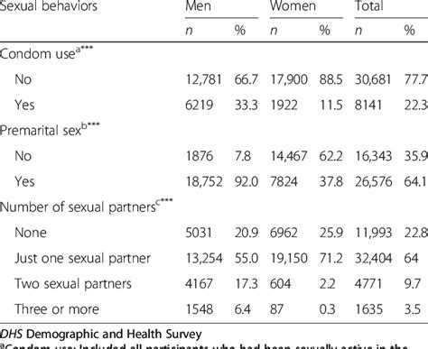sexual behaviors among adults 15 49 years in the dominican republic by download table