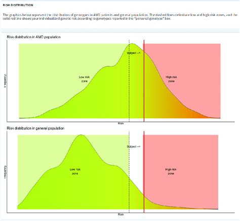 Risk Distribution Plots With Low And High Risk Zones Highlighted