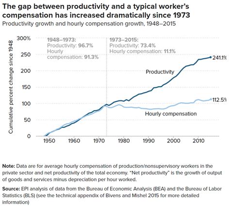 Productivity Wage Gap In The Us Since 1950 Download Scientific Diagram