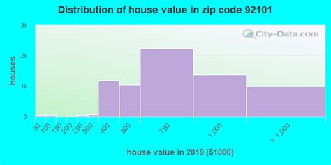 92101 Zip Code San Diego California Profile Homes Apartments