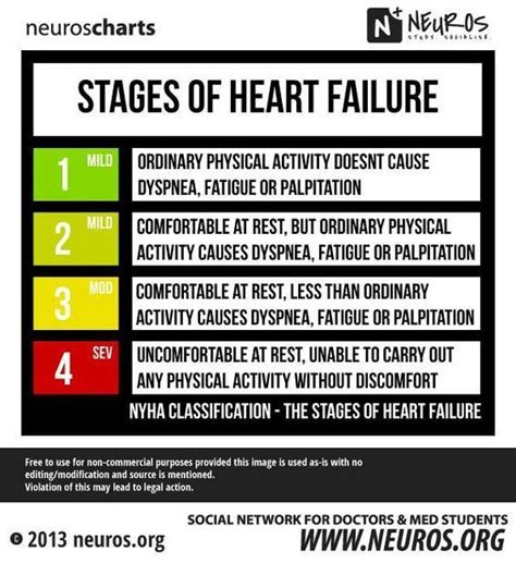 Stages Of Heart Failure Medschool Doctor Medicalstudent Image