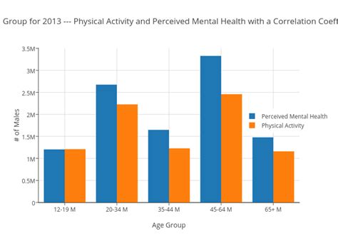 males by age group for 2013 physical activity and perceived mental health with a correlation