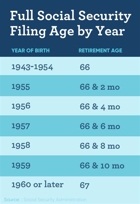 Social Security Full Retirement Age Early Retirement