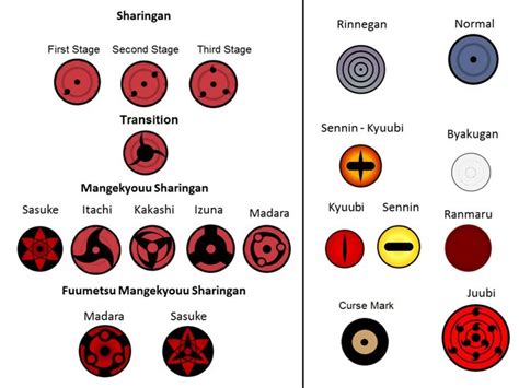 Different Types Of Eyes Ojos De Naruto Tipos De Ojos Personajes De
