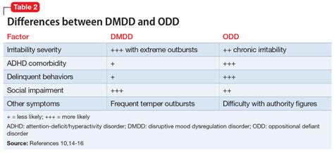 Disruptive Mood Dysregulation Disorder A Better Understanding Mdedge Psychiatry Mood