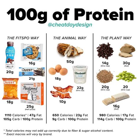 Grams Of Protein Chart