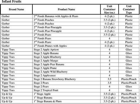 North carolina uses to determine approved foods and not approved foods. North Carolina WIC Food List