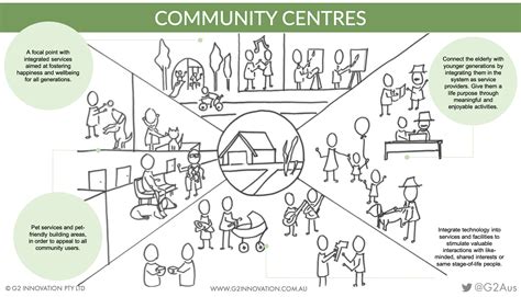 Innovating Community Facilities And Service Design G2 Innovation