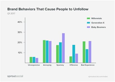 Millennial Gen X And Boomer Social Media Preferences