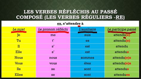 Le Verbe Manger Au Passé Composé | AUTOMASITES