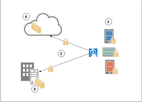 混合标识设计 数据保护需求 Azure Microsoft Entra Microsoft Learn