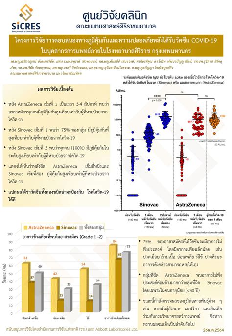 วัคซีนโควิด19 ของแอสตราเซเนกาจำนวน 117,600 โดส ถึงไทย ด้าน อนุทิน ลั่นเริ่มต้นแผนฉีดวัคซีนให้ประชาชนชาวไทยเร็วที่สุดเท่าที่จะเป็นไป. ศิริราช เปิดผลวิจัยประสิทธิภาพ "วัคซีนแอสตราเซเนกา-ซิโนแวค"