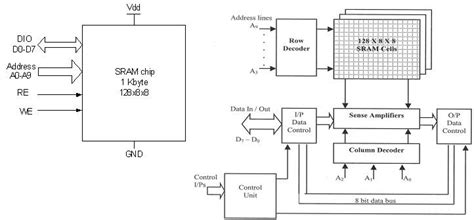 Asic System On Chip Vlsi Design Sram Cell Design