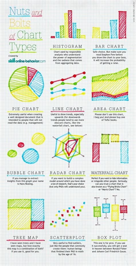 Kinds Of Diagrams