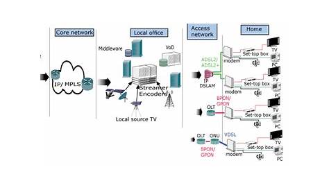 Web Technologies: IPTV - 2020