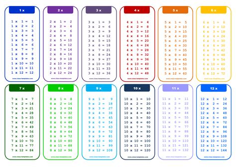 1-12 X Times Table Chart | Templates at allbusinesstemplates.com