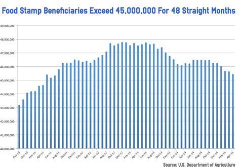 Gross monthly income eligibility guidelines for food stamp program. Food Stamp Beneficiaries Have Exceeded 45 Million For 48 ...