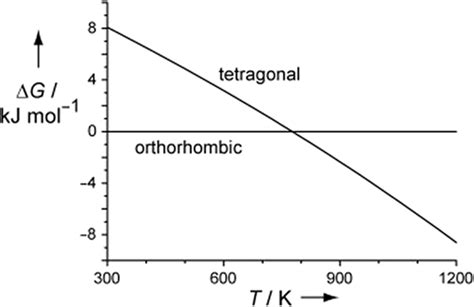 Dft Calculated Gibbs Energies Of Yba2cu3o65 Relative To The