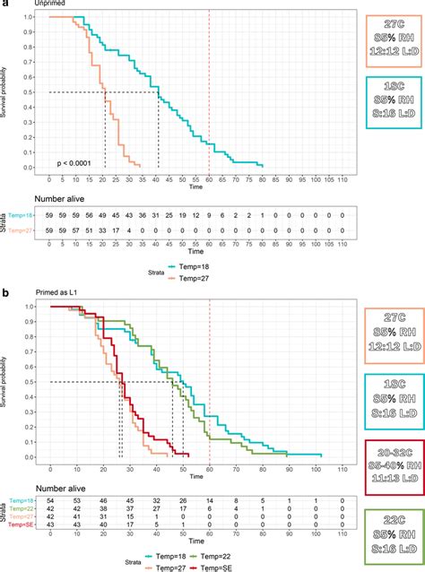 Kaplan Meier Survival Curves To Evaluate Priming And Refugia