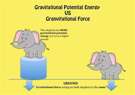 Illustration Of Gravitational Potential Energy - Download Illustration 2020