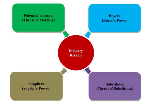 Highly competitive industries tend to result in lower profit margins as the. Porter's Five Forces Model Source: Adapted from Porter ...