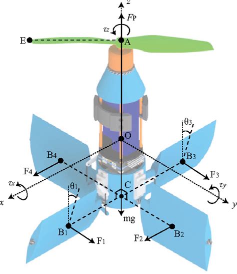 Figure 4 From Design Modelling And Control Of A Single Rotor Uav