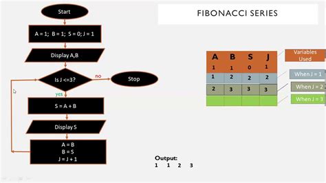 Flowchart Bilangan Fibonacci