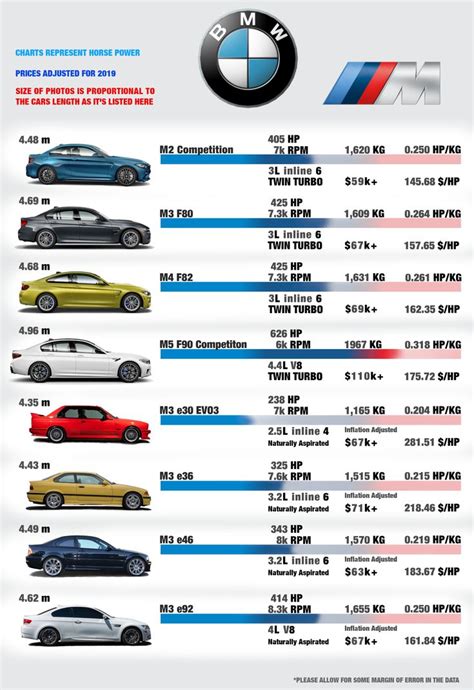 M Cars Comparison Chart Oc Bmw Bmw Cars Dream Cars Bmw