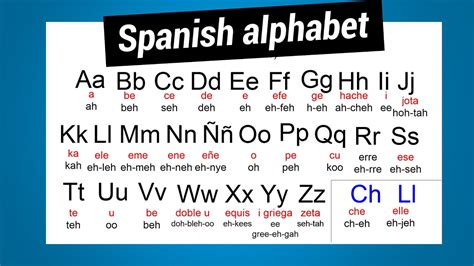 Spanish Alphabet With Example Words Ae