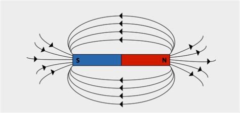 كيف ينشأ المجال المغناطيسي