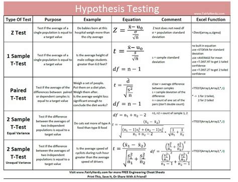 Statisitical Significance Cheat Sheets Statistics Math Data Science