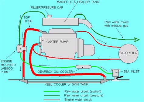 The usual coolant used is fresh water: 15Cooling within Marine Engine Cooling System Diagram | Automotive Parts Diagram Images
