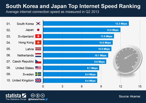 Chart South Korea And Japan Top Internet Speed Ranking Statista