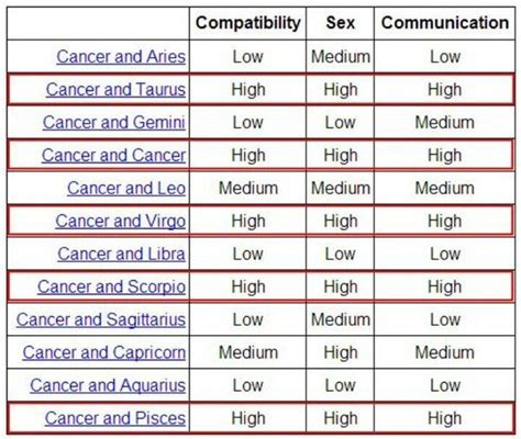 Cancer Zodiac Compatibility Chart Magictaroandnotonly