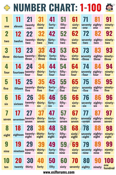 Number Names Chart 1 To 100 Numberjulll