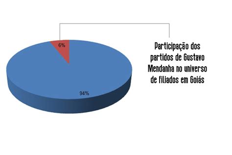 Partidos nanicos que apoiam Gustavo Mendanha têm só 6 1 dos filiados