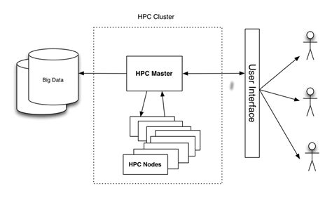 High Performance Computing Cluster In A Cloud Environment