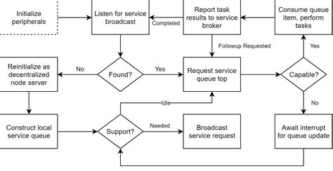 Flow Task Algorithm